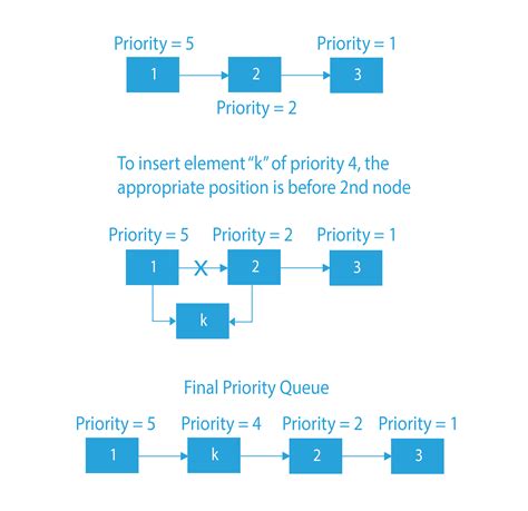 priority queue using linked list.